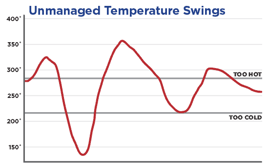 onbeheerde temperatuurschommelingen