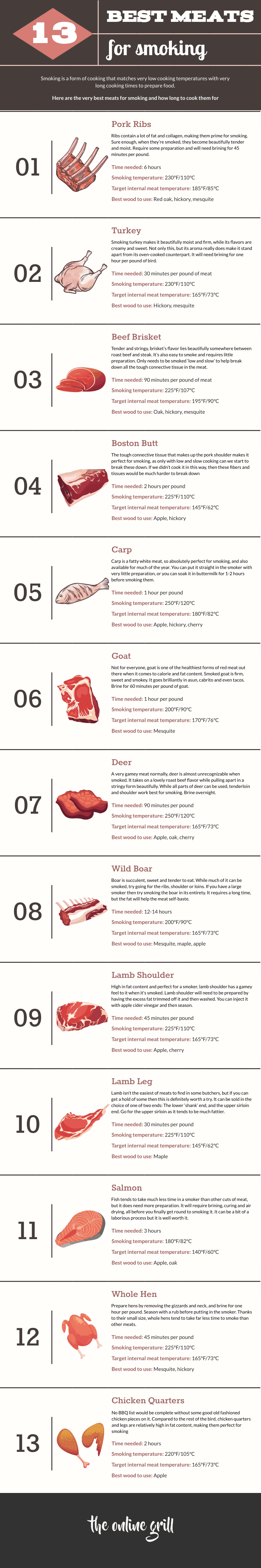 the online grill best meats for smoking infographic